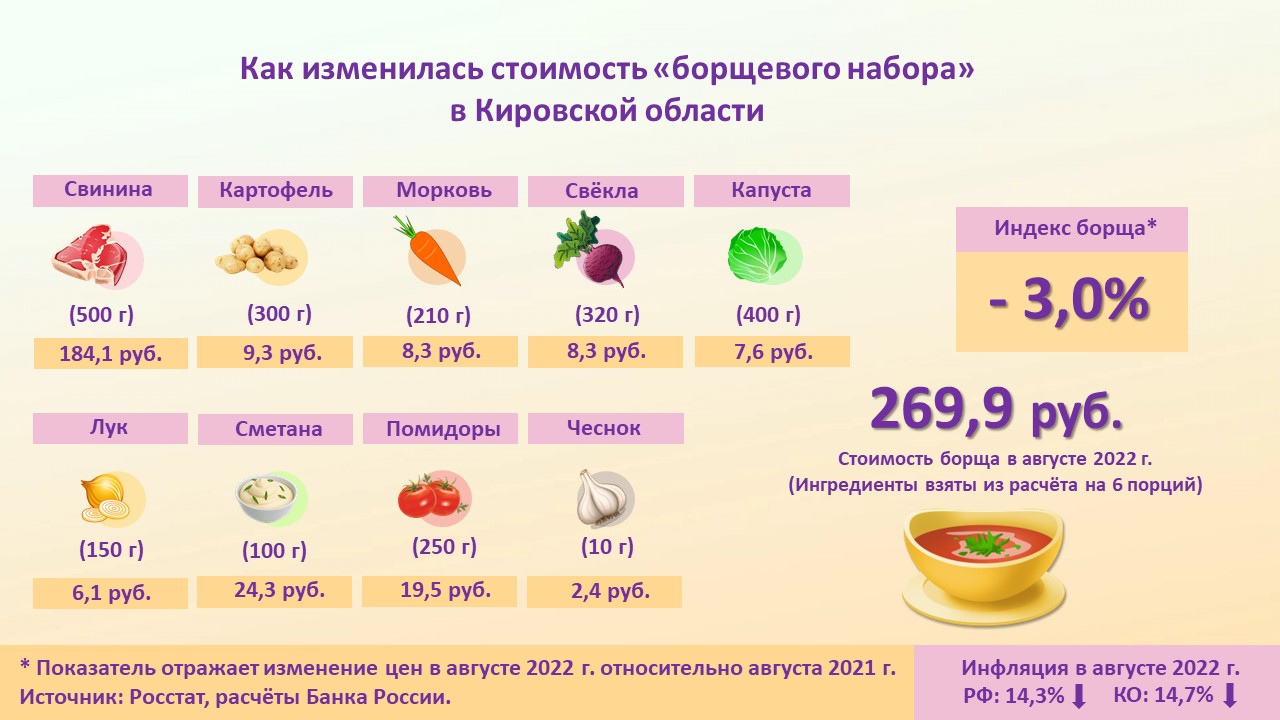 Индекс кировское. Индекс борща 2022. Цена картофеля в Подмосковье в магните 2021 год.