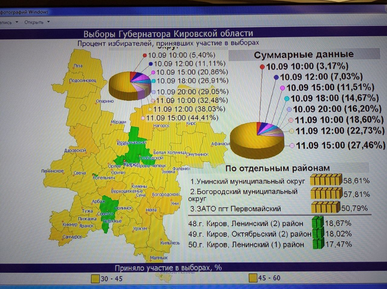 Лидируют по явке Унинский и Богородский муниципальные районы