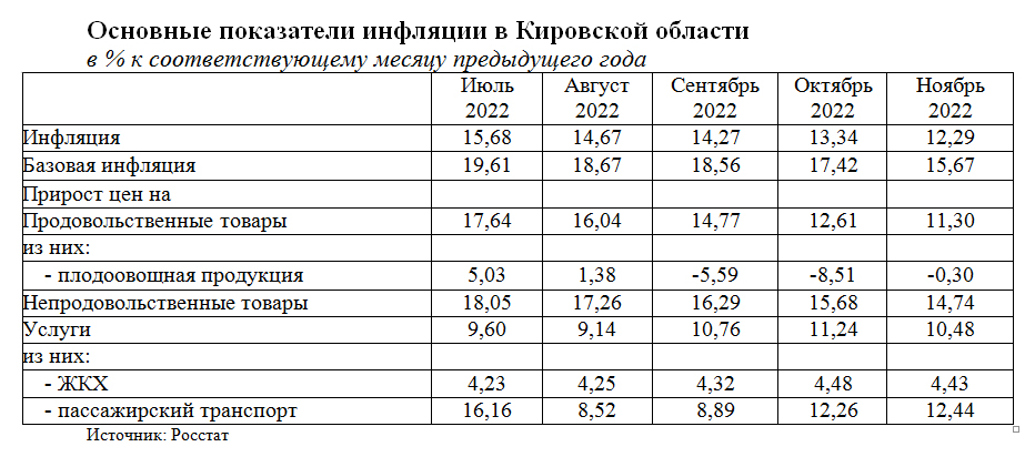 инфляция ноябрь 2022